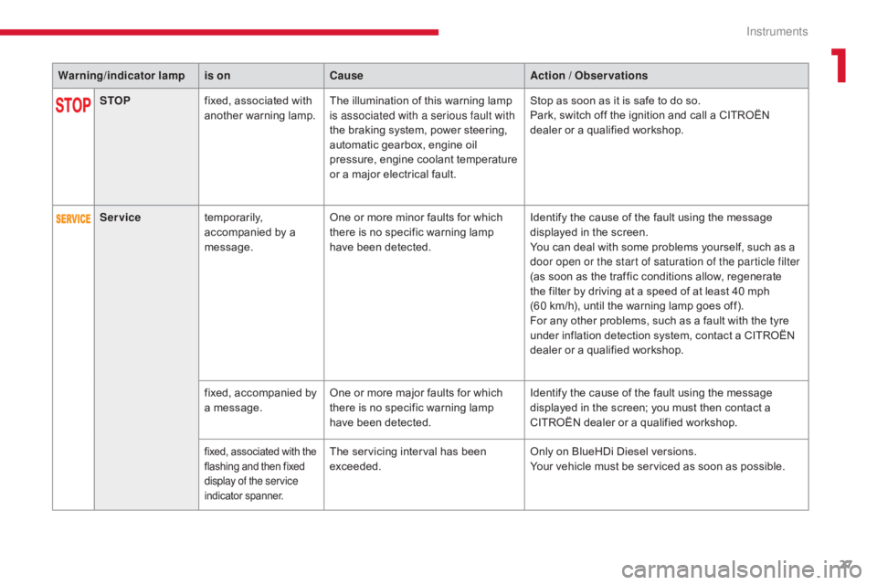 CITROEN C5 2011  Owners Manual 27
C5 _en_Chap01_instruments-bord_ed01-2016
Warning/indicator  lampis on Cause Action / Observations
STOP fixed, associated with 
another warning lamp. The illumination of this warning lamp 
is associ