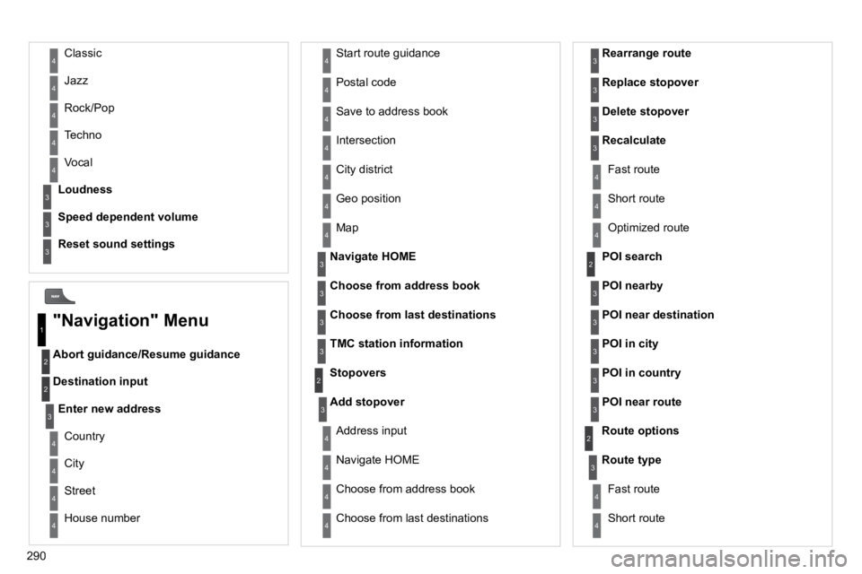 CITROEN C5 2010  Owners Manual 290
� � �A�b�o�r�t� �g�u�i�d�a�n�c�e�/�R�e�s�u�m�e� �g�u�i�d�a�n�c�e� � 
  Destination input 
� �G�e�o� �p�o�s�i�t�i�o�n� 
� �M�a�p� 
  Stopovers 
Add stopover
� �N�a�v�i�g�a�t�e� �H�O�M�E� 
� �C�h�o�