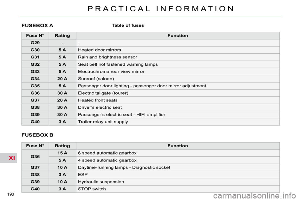 CITROEN C5 2009  Owners Manual XI
190 
�P �R �A �C �T �I �C �A �L �  �I �N �F �O �R �M �A �T �I �O �N
 FUSEBOX A   Table of fuses   
   
Fuse N°        Rating        
�F�u�n�c�t�i�o�n    
   
G29         -    � �-� 
   
G30       