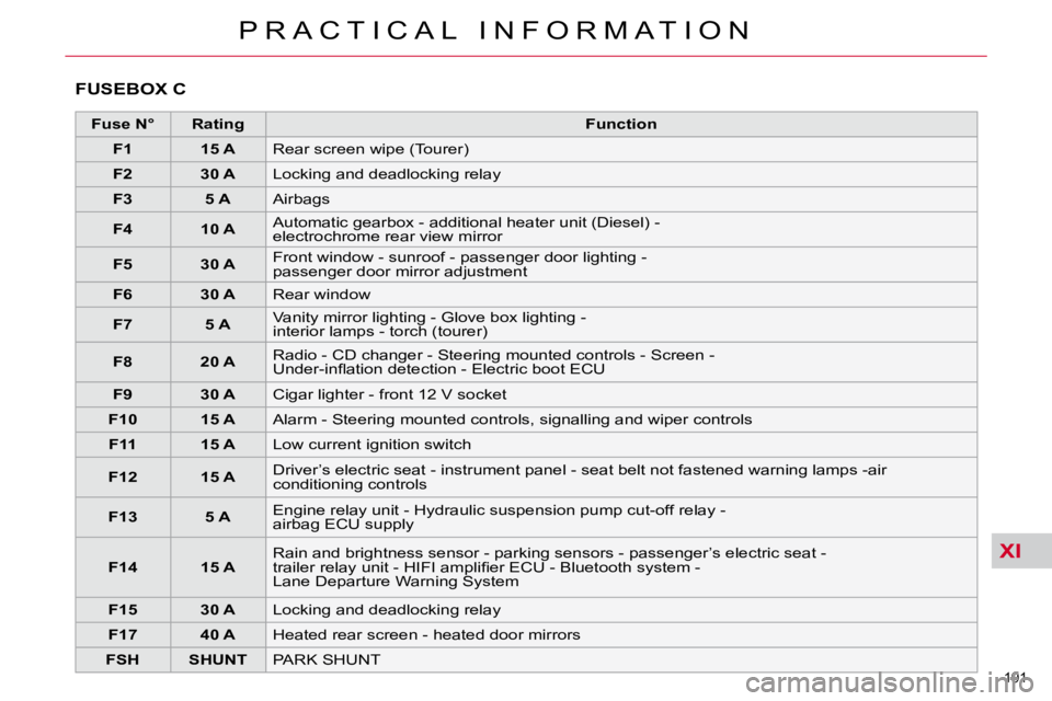 CITROEN C5 2009  Owners Manual XI
191 
�P �R �A �C �T �I �C �A �L �  �I �N �F �O �R �M �A �T �I �O �N
 FUSEBOX C 
   
Fuse N°        Rating        
�F�u�n�c�t�i�o�n    
   
F1         15 A    � �R�e�a�r� �s�c�r�e�e�n� �w�i�p�e� �(