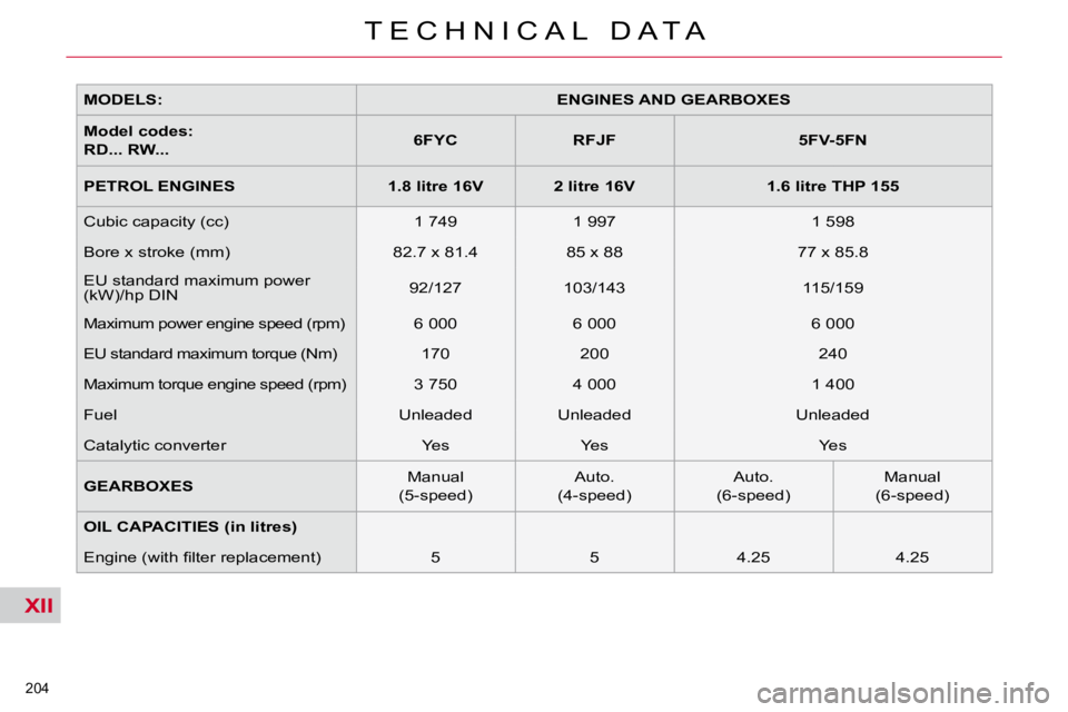 CITROEN C5 2009  Owners Manual XII
�2�0�4� 
�T �E �C �H �N �I �C �A �L �  �D �A �T �A
  
�M�O�D�E�L�S�:�       
ENGINES AND GEARBOXES    
  
�M�o�d�e�l� �c�o�d�e�s�:� �  
�R�D�.�.�.� �R�W�.�.�.�       
6FYC         RFJF        5FV-