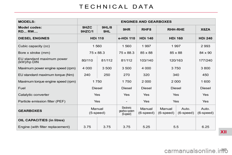CITROEN C5 2009  Owners Manual XII
207 
�T �E �C �H �N �I �C �A �L �  �D �A �T �A
  
�M�O�D�E�L�S�:�       
ENGINES AND GEARBOXES    
  
�M�o�d�e�l� �c�o�d�e�s�:� �  
�R�D�.�.�.� �R�W�.�.�.�.�       
9HZC   
  
�9�H�Z�C�/�1�       