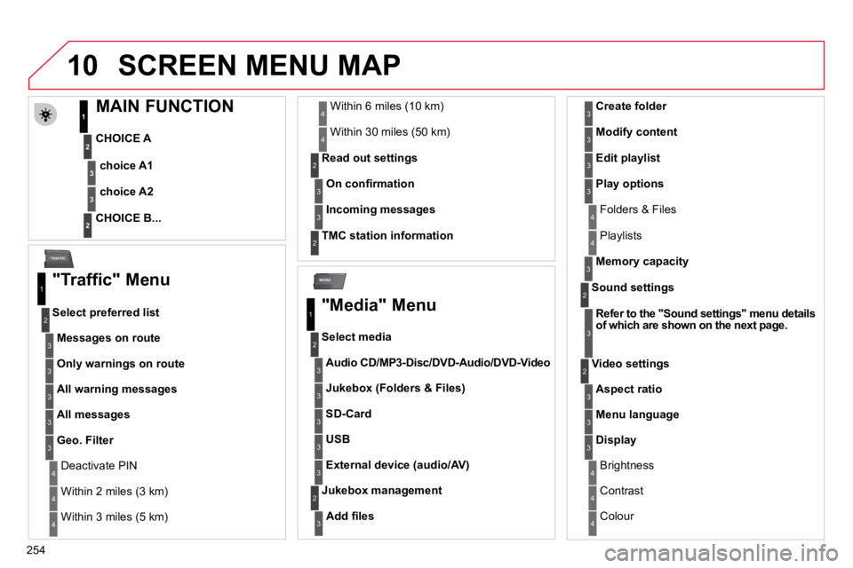 CITROEN C5 2009  Owners Manual �2�5�4
10
MEDIA
TRAFFIC
 SCREEN MENU MAP 
             MAIN FUNCTION 
  CHOICE A 
  CHOICE B...   
�c�h�o�i�c�e� �A�1� 
� �c�h�o�i�c�e� �A�2
1
2
3
2
3
� � �"�T�r�a�f�f�i�c�"� �M�e�n�u� 
Messag