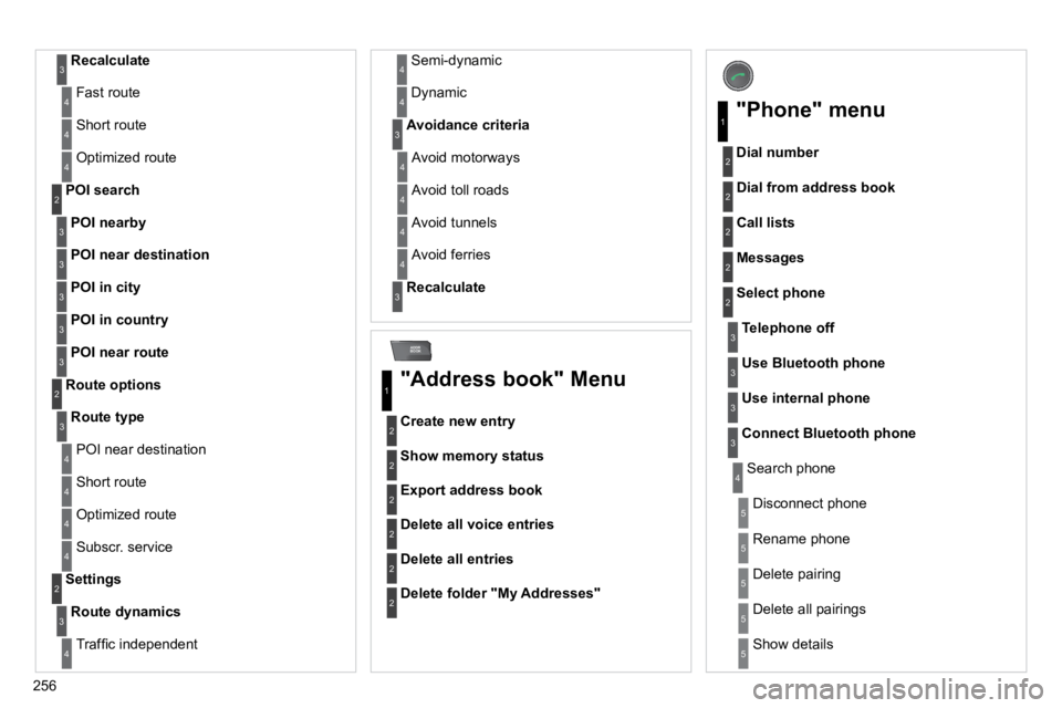 CITROEN C5 2009  Owners Manual 256
ADDR BOOK
�R�e�c�a�l�c�u�l�a�t�e3
� �F�a�s�t� �r�o�u�t�e� �4
� �S�h�o�r�t� �r�o�u�t�e� �4
� �O�p�t�i�m�i�z�e�d� �r�o�u�t�e� � �4
POI nearby 
� � �P�O�I� �s�e�a�r�c�h� 2
3
 POI near destination 3
�