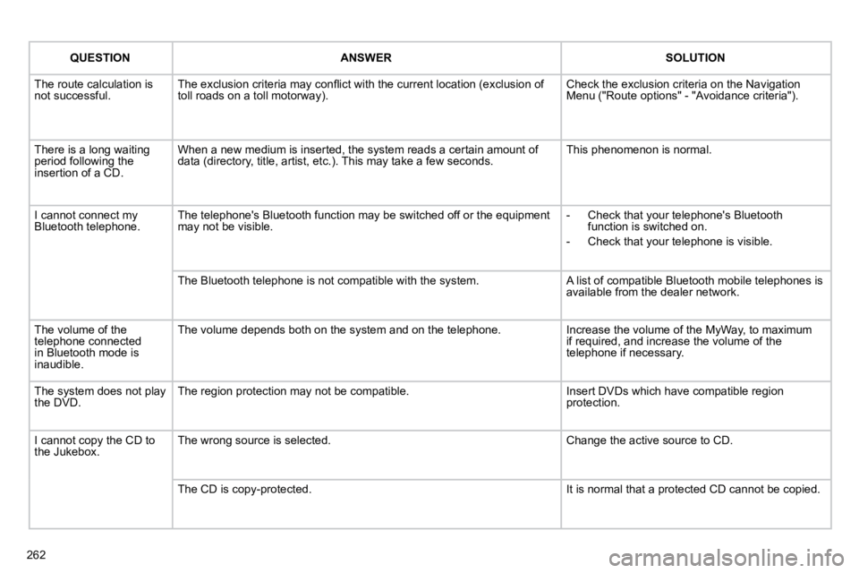 CITROEN C5 2009  Owners Manual 262
  QUESTION  � � �A�N�S�W�E�R� �   SOLUTION  
� �T�h�e� �r�o�u�t�e� �c�a�l�c�u�l�a�t�i�o�n� �i�s� �n�o�t� �s�u�c�c�e�s�s�f�u�l�.� � �T�h�e� �e�x�c�l�u�s�i�o�n� �c�r�i�t�e�r�i�a� �m�a�y� �c�o�n�ﬂ�