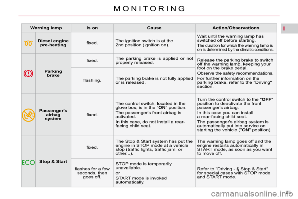 CITROEN C5 2009  Owners Manual I
35 
�M �O �N �I �T �O �R �I �N �G
   
�W�a�r�n�i�n�g� �l�a�m�p        is on        Cause        �A�c�t�i�o�n�/�O�b�s�e�r�v�a�t�i�o�n�s   
       
Diesel engine 
pre-heating    � � �ﬁ� �x�e�d�.� � 