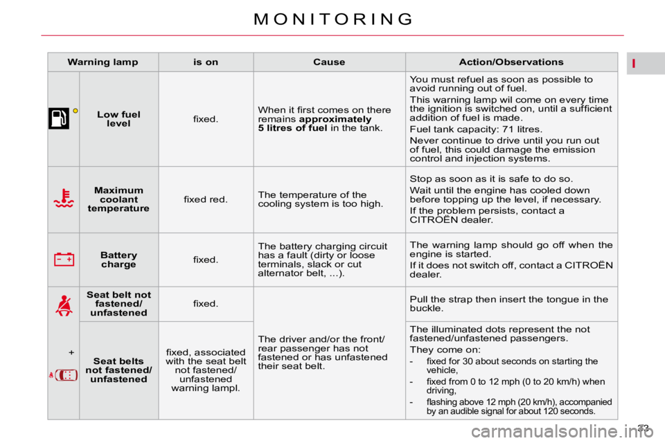 CITROEN C5 2009  Owners Manual I
33 
�M �O �N �I �T �O �R �I �N �G
   
�W�a�r�n�i�n�g� �l�a�m�p        is on        Cause        �A�c�t�i�o�n�/�O�b�s�e�r�v�a�t�i�o�n�s   
       
Low fuel 
level     � � �ﬁ� �x�e�d�.� �  � �W�h�e�