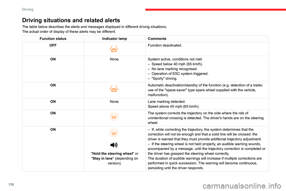 CITROEN C5 X 2023  Owners Manual 130
Driving
Driving situations and related alerts
The table below describes the alerts and messages displayed in different driving situations.
The actual order of display of these alerts may be differ