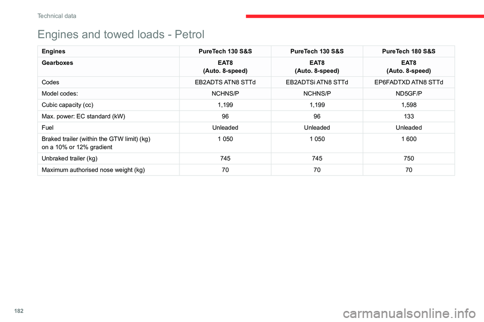 CITROEN C5 X 2022 Owners Manual 182
Technical data
Engines and towed loads - Petrol
EnginesPureTech 130 S&SPureTech 130 S&SPureTech 180 S&S
Gearboxes EAT8
(Auto. 8-speed) EAT8
(Auto. 8-speed) EAT8
(Auto. 8-speed)
Codes EB2ADTS ATN8 CITROEN C5 X 2022 Owners Manual 182
Technical data
Engines and towed loads - Petrol
EnginesPureTech 130 S&SPureTech 130 S&SPureTech 180 S&S
Gearboxes EAT8
(Auto. 8-speed) EAT8
(Auto. 8-speed) EAT8
(Auto. 8-speed)
Codes EB2ADTS ATN8