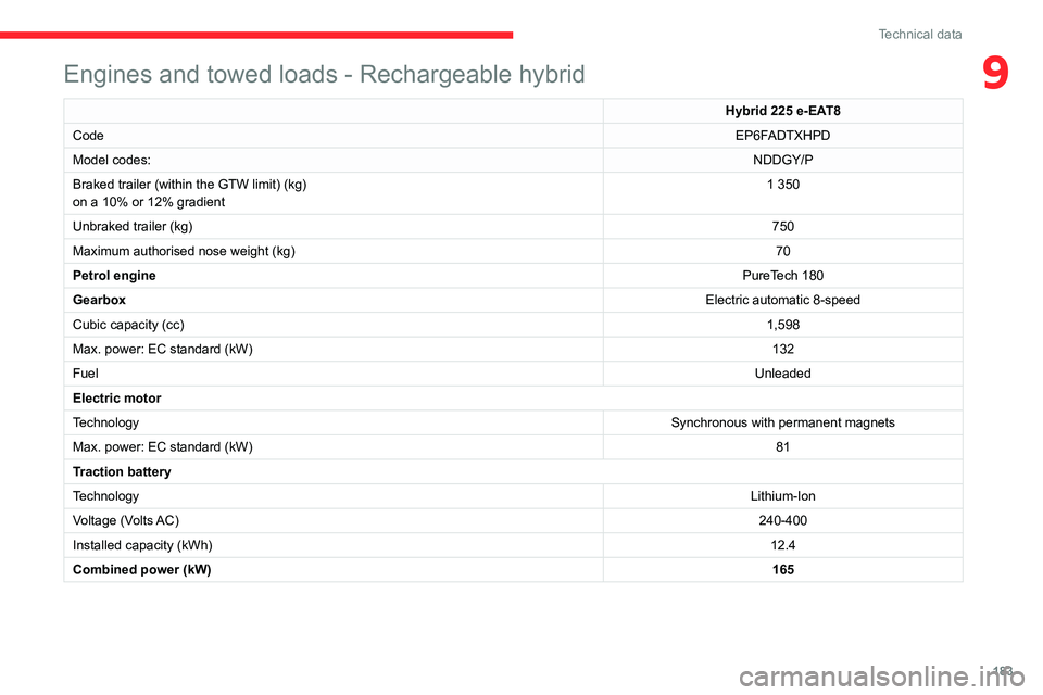 CITROEN C5 X 2022 Owners Manual 183
Technical data
9Engines and towed loads - Rechargeable hybrid
Hybrid 225 e-EAT8
Code EP6FADTXHPD
Model codes: NDDGY/P
Braked trailer (within the GTW limit) (kg)
on a 10% or 12% gradient 1 350
Unbr CITROEN C5 X 2022 Owners Manual 183
Technical data
9Engines and towed loads - Rechargeable hybrid
Hybrid 225 e-EAT8
Code EP6FADTXHPD
Model codes: NDDGY/P
Braked trailer (within the GTW limit) (kg)
on a 10% or 12% gradient 1 350
Unbr