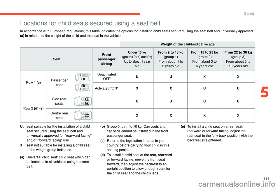 CITROEN C3 AIRCROSS 2022 Owners Manual 111
Locations for child seats secured using a seat belt
In accordance with European regulations, this table indicates the options for installing child seats secured using the seat belt and universally CITROEN C3 AIRCROSS 2022 Owners Manual 111
Locations for child seats secured using a seat belt
In accordance with European regulations, this table indicates the options for installing child seats secured using the seat belt and universally