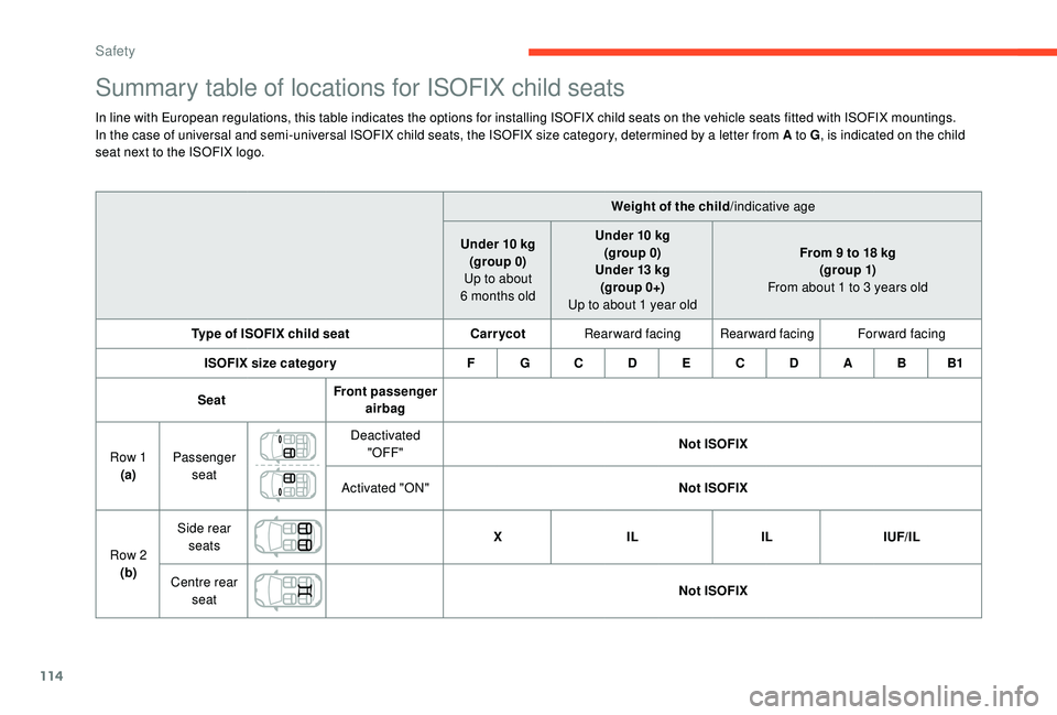 CITROEN C3 AIRCROSS 2022 Owners Manual 114
Summary table of locations for ISOFIX child seats
In line with European regulations, this table indicates the options for installing ISOFIX child seats on the vehicle seats fitted with ISOFIX moun CITROEN C3 AIRCROSS 2022 Owners Manual 114
Summary table of locations for ISOFIX child seats
In line with European regulations, this table indicates the options for installing ISOFIX child seats on the vehicle seats fitted with ISOFIX moun