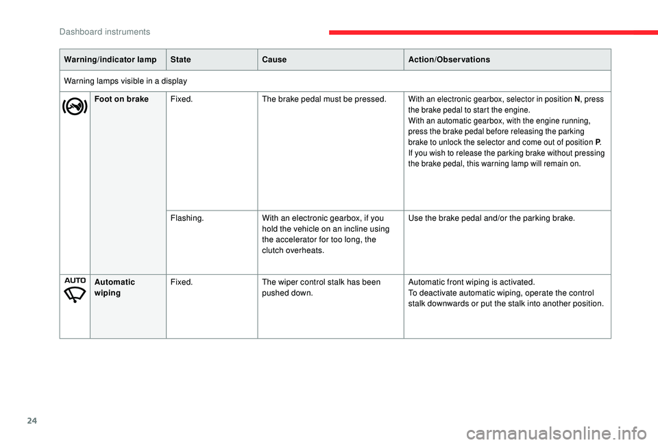 CITROEN C3 AIRCROSS 2022 Owners Manual 24
Warning/indicator lampStateCause Action/Observations
Warning lamps visible in a display Foot on brake Fixed. The brake pedal must be pressed.
With an electronic gearbox, selector in position N , pr