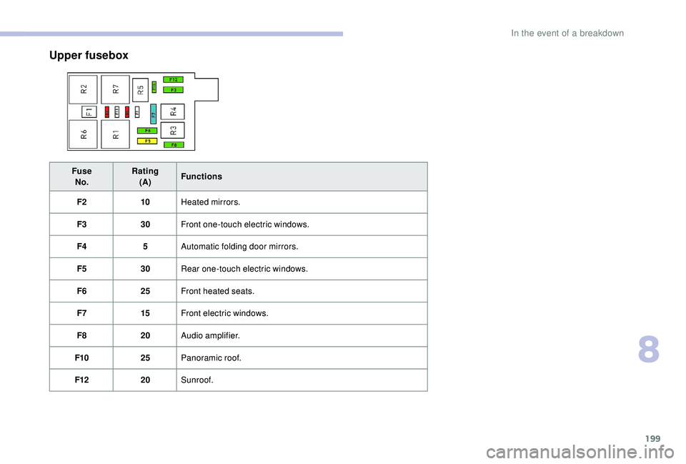 CITROEN C3 AIRCROSS 2020  Owners Manual 199
Upper fusebox
FuseNo. Rating
(A) Functions
F2 10Heated mirrors.
F3 30Front one-touch electric windows.
F4 5Automatic folding door mirrors.
F5 30Rear one-touch electric windows.
F6 25Front heated s