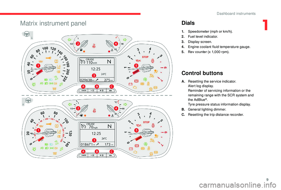 CITROEN C3 AIRCROSS 2018  Owners Manual 9
Matrix instrument panelDials
1.Speedometer (mph or km/h).
2. Fuel level indicator.
3. Display screen.
4. Engine coolant fluid temperature gauge.
5. Rev counter (x 1,000
  rpm).
Control buttons
A.Res