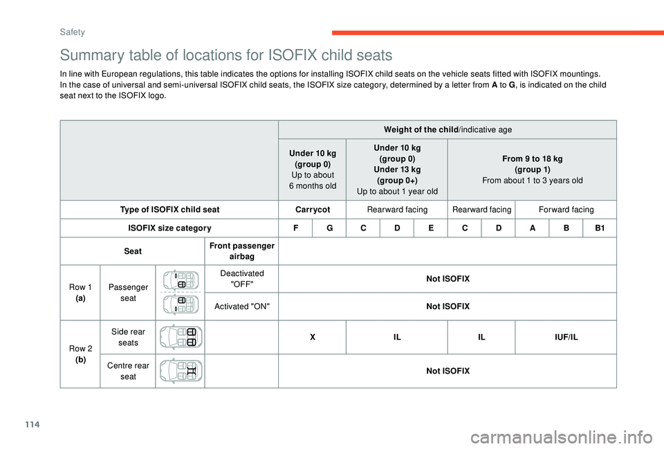 CITROEN C3 AIRCROSS 2018  Owners Manual 114
Summary table of locations for ISOFIX child seats
In line with European regulations, this table indicates the options for installing ISOFIX child seats on the vehicle seats fitted with ISOFIX moun