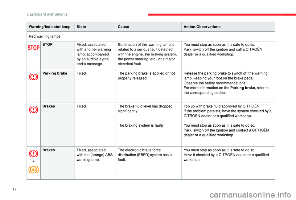 CITROEN C3 AIRCROSS 2018  Owners Manual 12
Warning/indicator lampStateCause Action/Observations
Red warning lamps STOP Fixed, associated 
with another warning 
lamp, accompanied 
by an audible signal 
and a message. Illumination of this war
