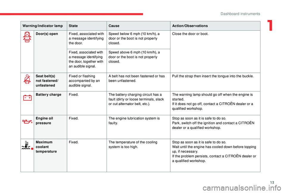 CITROEN C3 AIRCROSS 2018  Owners Manual 13
Door(s) openFixed, associated with 
a message identifying 
the door. Speed below 6
  mph (10   km/h), a 
door or the boot is not properly 
closed. Close the door or boot.
Fixed, associated with 
a 