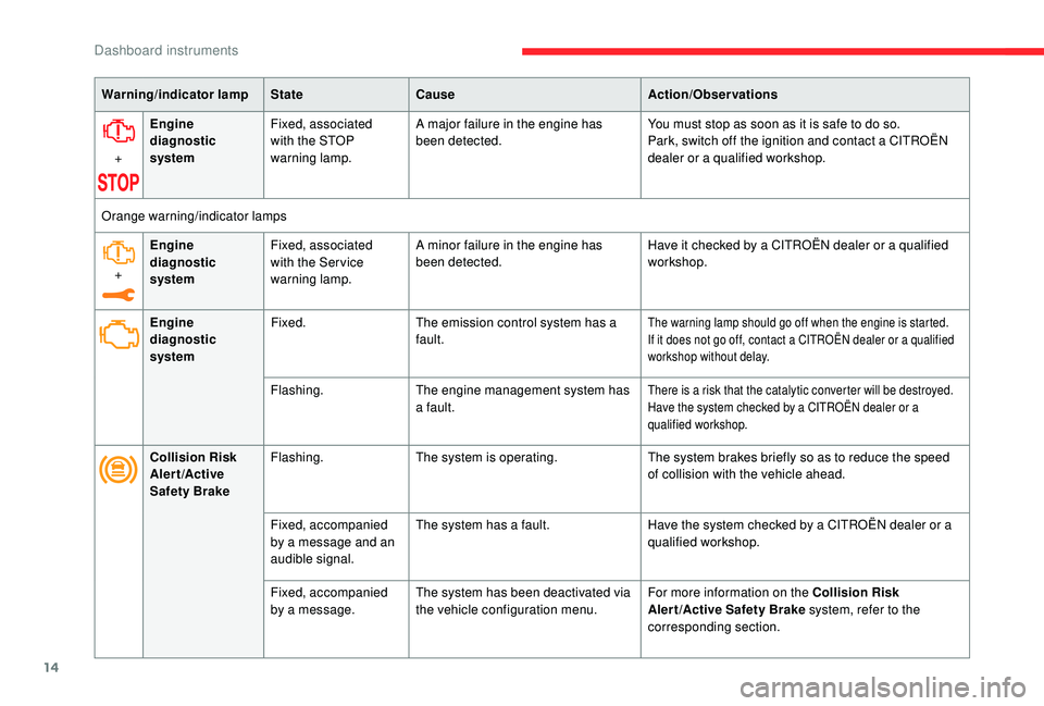 CITROEN C3 AIRCROSS 2018  Owners Manual 14
Warning/indicator lampStateCause Action/Observations
+ Engine 
diagnostic 
system Fixed, associated 
with the STOP 
warning lamp. A major failure in the engine has 
been detected.
You must stop as 