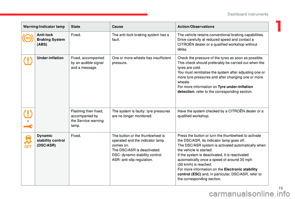 CITROEN C3 AIRCROSS 2018  Owners Manual 15
Warning/indicator lampStateCause Action/Observations
Anti-lock 
Braking System 
(ABS) Fixed.
The anti-lock braking system has a 
fault. The vehicle retains conventional braking capabilities.
Drive 
