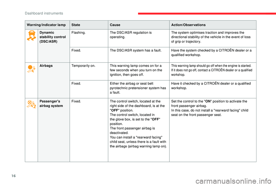 CITROEN C3 AIRCROSS 2018  Owners Manual 16
Dynamic 
stability control
(DSC/ASR)Flashing.
The DSC/ASR regulation is 
operating. The system optimises traction and improves the 
directional stability of the vehicle in the event of loss 
of gri