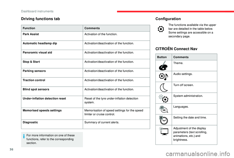 CITROEN C3 AIRCROSS 2018 Owners Guide 36
Configuration
The functions available via the upper
bar are detailed in the table below.
Some settings are accessible on a
secondary page.
Button Comments
Theme.
Audio settings.
Turn off screen. CITROEN C3 AIRCROSS 2018 Owners Guide 36
Configuration
The functions available via the upper
bar are detailed in the table below.
Some settings are accessible on a
secondary page.
Button Comments
Theme.
Audio settings.
Turn off screen.