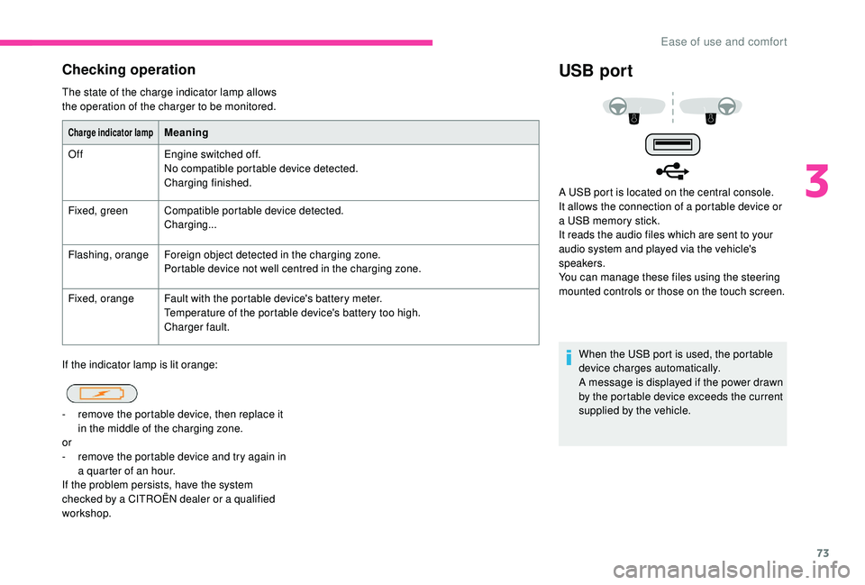 CITROEN C3 AIRCROSS 2018 Owners Manual 73
Checking operation
The state of the charge indicator lamp allows
the operation of the charger to be monitored.
If the indicator lamp is lit orange:
USB port
When the USB port is used, the portable CITROEN C3 AIRCROSS 2018 Owners Manual 73
Checking operation
The state of the charge indicator lamp allows
the operation of the charger to be monitored.
If the indicator lamp is lit orange:
USB port
When the USB port is used, the portable