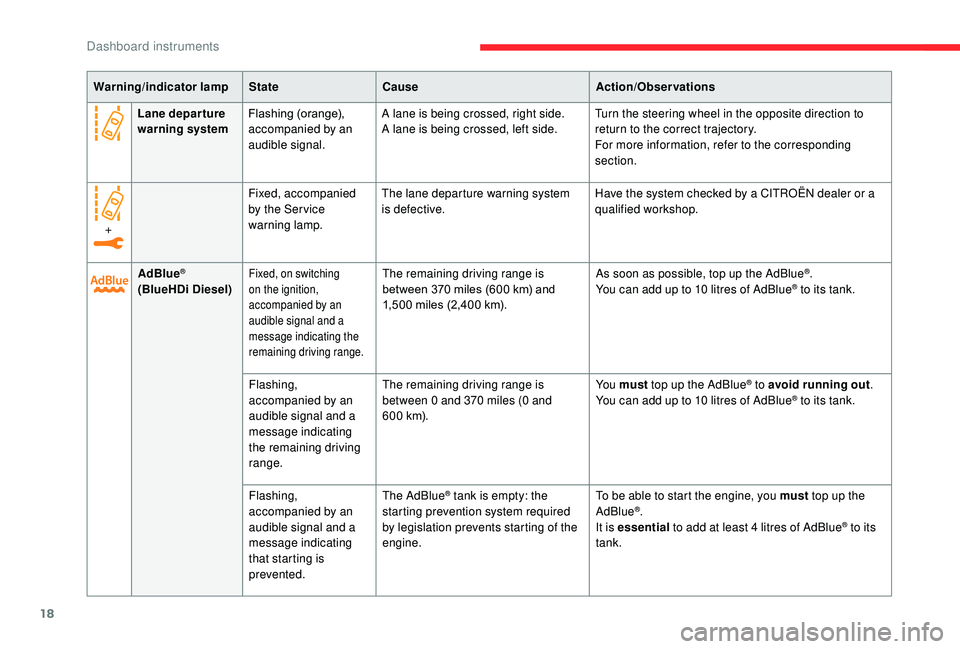 CITROEN C3 AIRCROSS 2017  Owners Manual 18
Lane depar ture 
warning systemFlashing (orange), 
accompanied by an 
audible signal. A lane is being crossed, right side.
A lane is being crossed, left side.
Turn the steering wheel in the opposit