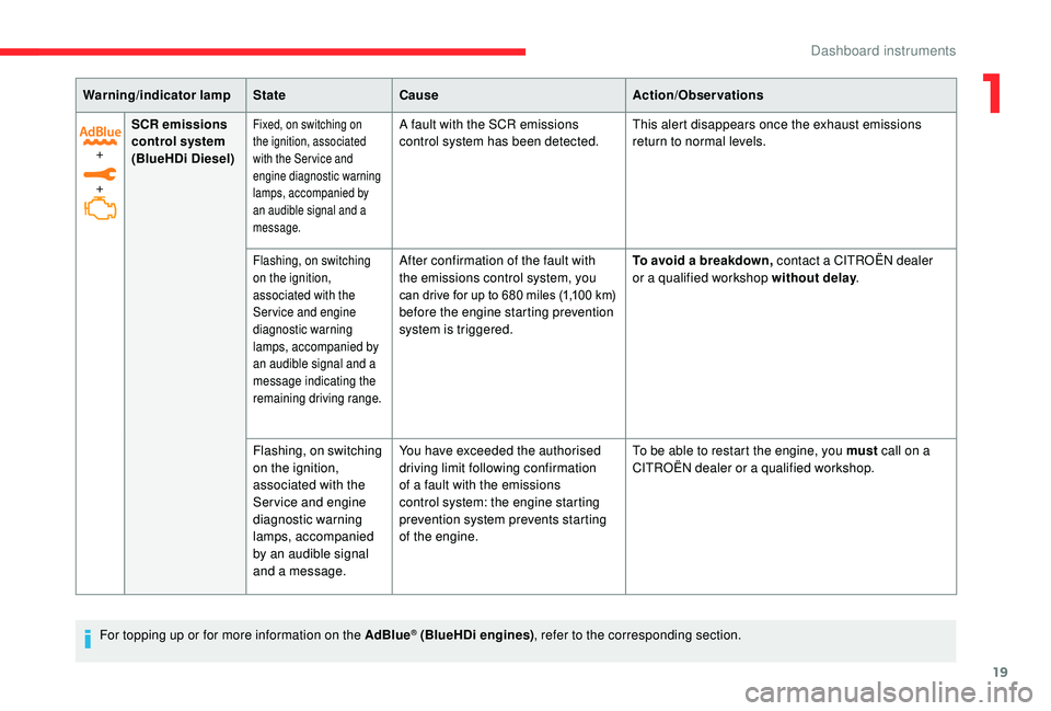 CITROEN C3 AIRCROSS 2017  Owners Manual 19
+
+SCR emissions 
control system
(BlueHDi Diesel)
Fixed, on switching on 
the ignition, associated 
with the Ser vice and 
engine diagnostic warning 
lamps, accompanied by 
an audible signal and a 