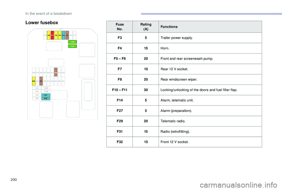 CITROEN C3 AIRCROSS 2017  Owners Manual 200
Lower fuseboxFuseNo. Rating
(A) Functions
F3 5Trailer power supply.
F4 15Horn.
F5 – F6 20Front and rear screenwash pump.
F7 10Rear 12
  V socket.
F8 20Rear windscreen wiper.
F10 – F11 30Lockin