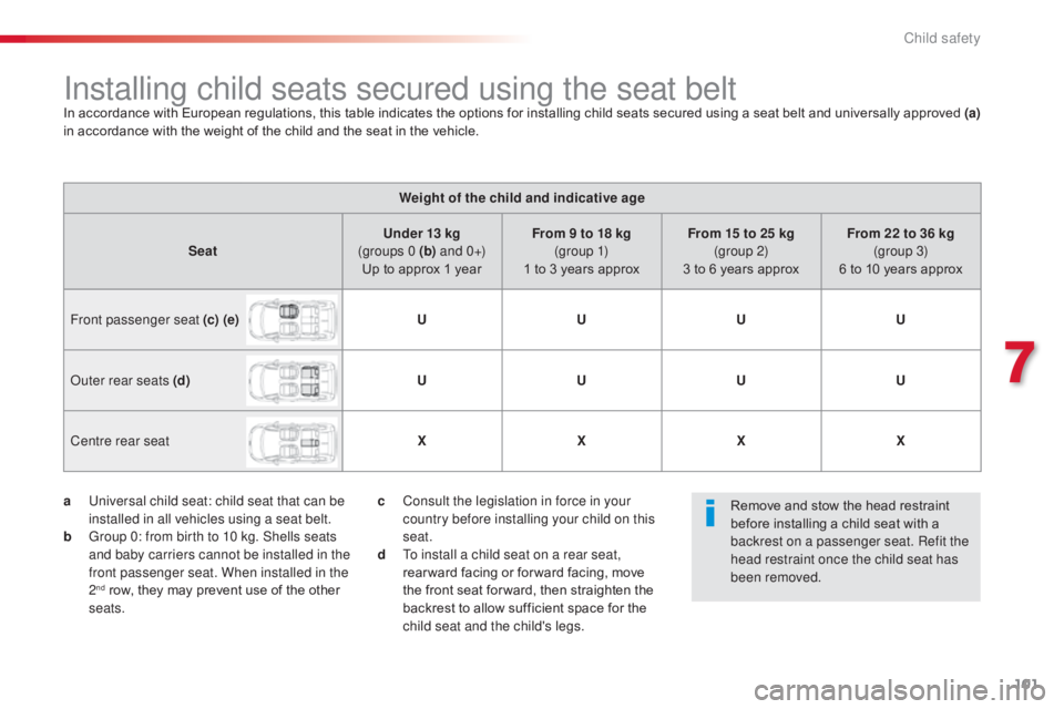 CITROEN C3 PICASSO 2017 User Guide 101
C3Picasso_en_Chap07_securite-enfants_ed01-2015
Installing child seats secured using the seat beltIn accordance with European regulations, this table indicates the options for installing child seat CITROEN C3 PICASSO 2017 User Guide 101
C3Picasso_en_Chap07_securite-enfants_ed01-2015
Installing child seats secured using the seat beltIn accordance with European regulations, this table indicates the options for installing child seat