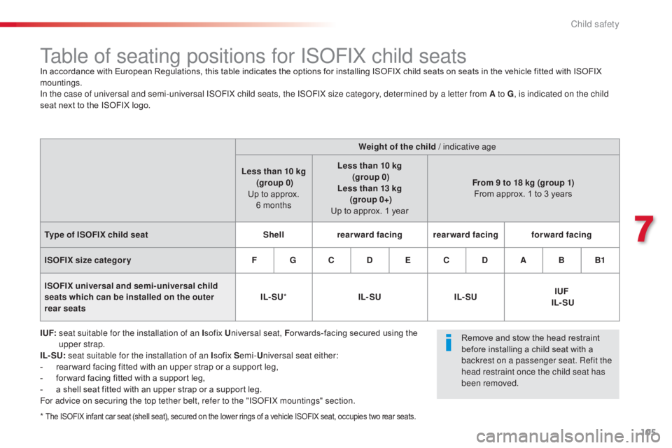 CITROEN C3 PICASSO 2017 User Guide 105
C3Picasso_en_Chap07_securite-enfants_ed01-2015
Table of seating positions for ISOFIX child seatsIn accordance with European Regulations, this table indicates the options for installing ISOFIX chil CITROEN C3 PICASSO 2017 User Guide 105
C3Picasso_en_Chap07_securite-enfants_ed01-2015
Table of seating positions for ISOFIX child seatsIn accordance with European Regulations, this table indicates the options for installing ISOFIX chil