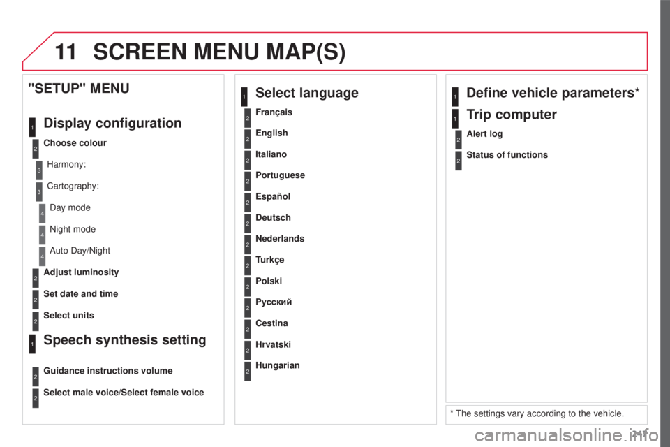 CITROEN C3 PICASSO 2017  Owners Manual 11
247
C3Picasso_en_Chap13a_RT6-2-8_ed01-2015
2
3
3
1
4
2
2
1
4
4
2
2
Night mode
Auto Day/Night
Adjust luminosity
Set date and time
"SETUP" MENU
Display configuration
Choose colourHarmony:
Car