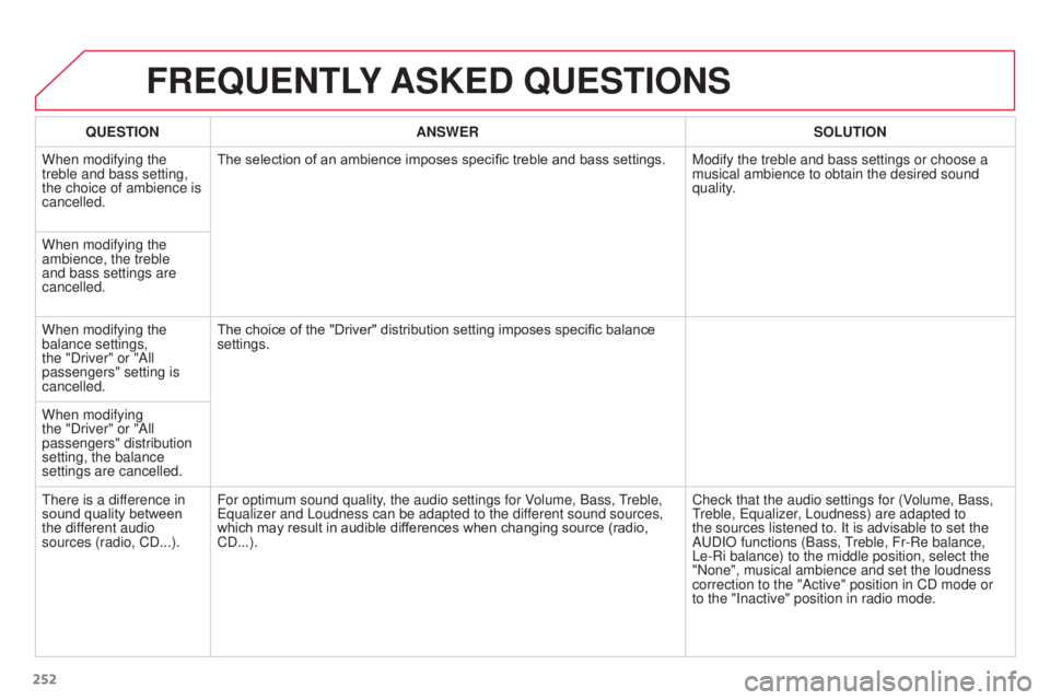 CITROEN C3 PICASSO 2017  Owners Manual 252
C3Picasso_en_Chap13a_RT6-2-8_ed01-2015
FREQUENTLY ASKED  QUESTIONS
QUESTION ANSWER SOLUTION
When modifying the 
treble and bass setting, 
the choice of ambience is 
cancelled. The selection of an 
