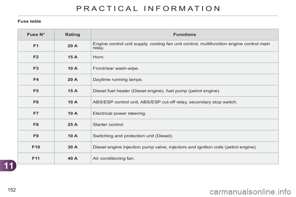 CITROEN C3 PICASSO 2011  Owners Manual 11
152
PRACTICAL INFORMATION
   
 
Fuse N° 
 
   
 
Rating 
 
   
Functions 
 
   
 
F1 
 
   
 
20 A 
 
   Engine control unit supply, cooling fan unit control, multifunction engine control main 
re