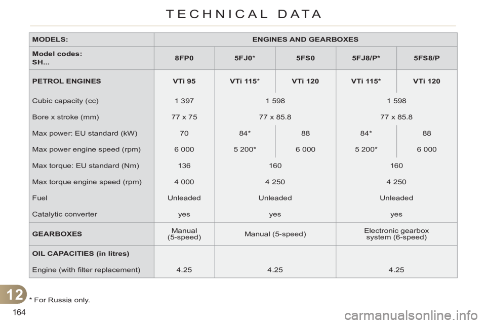 CITROEN C3 PICASSO 2011  Owners Manual 12
164
TECHNICAL DATA
   
*   For Russia only.      
MODELS: 
   
 
ENGINES AND GEARBOXES 
 
 
   
Model codes: 
   
 
SH... 
    
 
8FP0 
 
   
 
5FJ0 
 
*  
   
 
5FS0 
 
   
 
5FJ8/P *  
 
   
 
5F