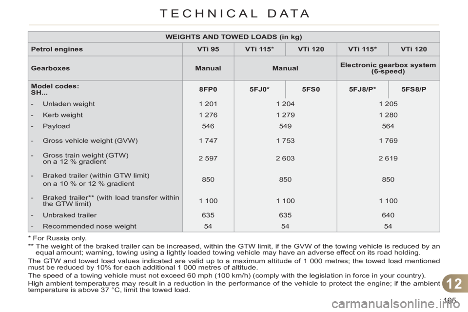 CITROEN C3 PICASSO 2011 Owners Manual 12
165
TECHNICAL DATA
The GTW and towed load values indicated are valid up to a maximum altitude of 1 000 metres; the towed load mentioned
must be reduced by 10% for each additional 1 000 metres of CITROEN C3 PICASSO 2011 Owners Manual 12
165
TECHNICAL DATA
The GTW and towed load values indicated are valid up to a maximum altitude of 1 000 metres; the towed load mentioned
must be reduced by 10% for each additional 1 000 metres of