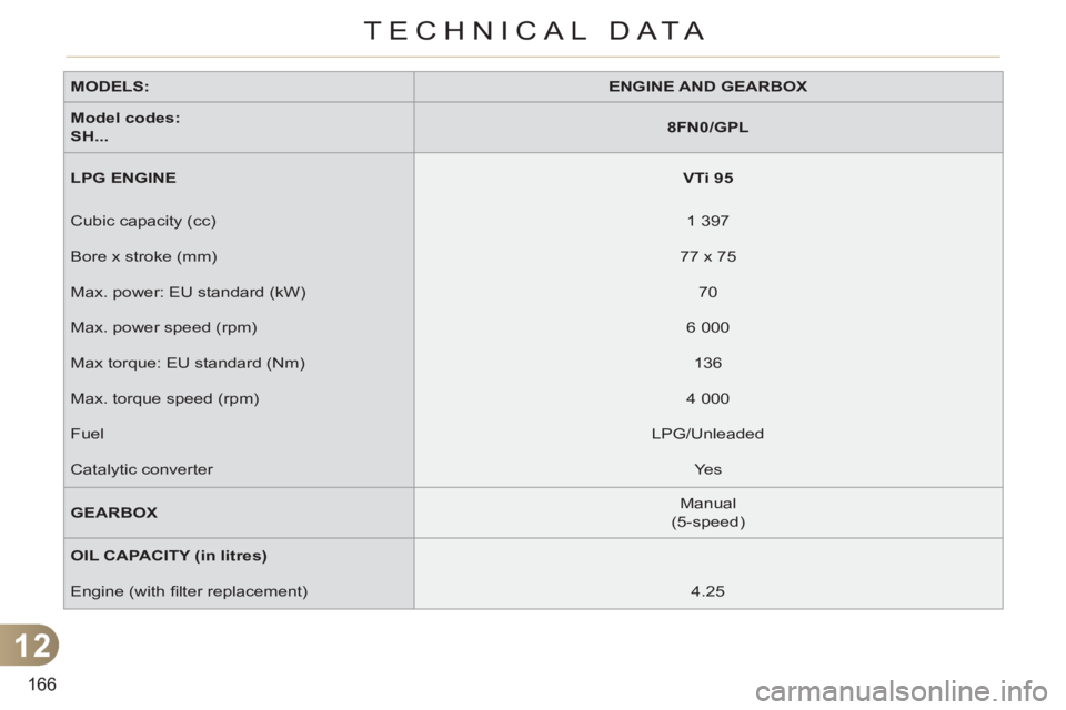 CITROEN C3 PICASSO 2011  Owners Manual 12
166
TECHNICAL DATA
   
MODELS: 
   
 
ENGINE AND GEARBOX 
 
 
   
Model codes:  
SH... 
    
 
8FN0/GPL 
 
 
   
LPG ENGINE 
   
 
VTi 95 
 
 
  Cubic capacity (cc)    
1 397  
  Bore x stroke (mm)