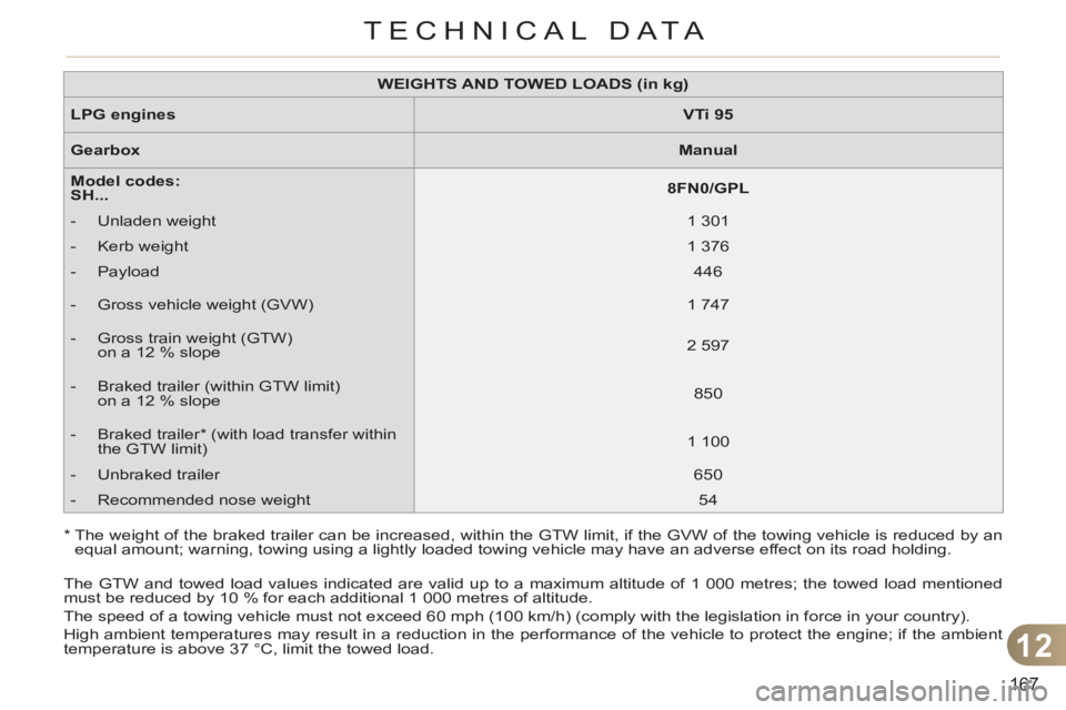 CITROEN C3 PICASSO 2011 Owners Manual 12
167
TECHNICAL DATA
WEIGHTS AND TOWED LOADS (in kg)
LPG engines
VTi 95
Gearbox
Manual
Model codes:
SH...
8FN0/GPL
- Unladen weigh CITROEN C3 PICASSO 2011 Owners Manual 12
167
TECHNICAL DATA
WEIGHTS AND TOWED LOADS (in kg)
LPG engines
VTi 95
Gearbox
Manual
Model codes:
SH...
8FN0/GPL
- Unladen weigh