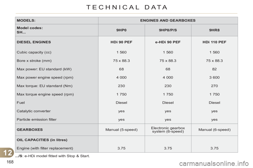 CITROEN C3 PICASSO 2011  Owners Manual 12
168
TECHNICAL DATA
   
MODELS: 
   
 
ENGINES AND GEARBOXES 
 
 
   
Model codes:   
SH... 
    
 
9HP0 
 
   
 
9HP8/P/S 
 
   
 
9HR8 
 
 
   
DIESEL ENGINES 
   
 
HDi 90 PEF 
 
   
 
e-HDi 90 P