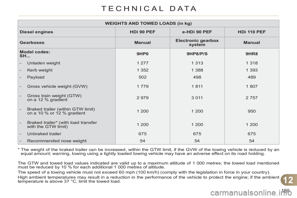 CITROEN C3 PICASSO 2011 Owners Manual 12
169
TECHNICAL DATA
*
The weight of the braked trailer can be increased, within the GTW limit, if the GVW of the towing vehicle is reduced by an
equal amount; warning, towing using a lightl CITROEN C3 PICASSO 2011 Owners Manual 12
169
TECHNICAL DATA
*
The weight of the braked trailer can be increased, within the GTW limit, if the GVW of the towing vehicle is reduced by an
equal amount; warning, towing using a lightl