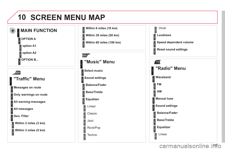 CITROEN C3 PICASSO 2011 Owners Manual 199
10
RADIO
SCREEN MENU MAP
"Traffic" Menu
Messages on route
Onl
y warnings on route
All warning messages
All messages
Within2 miles (3 km)
Geo. Filter
Within
3 miles (5 km)
Within6 miles (1 CITROEN C3 PICASSO 2011 Owners Manual 199
10
RADIO
SCREEN MENU MAP
"Traffic" Menu
Messages on route
Onl
y warnings on route
All warning messages
All messages
Within2 miles (3 km)
Geo. Filter
Within
3 miles (5 km)
Within6 miles (1