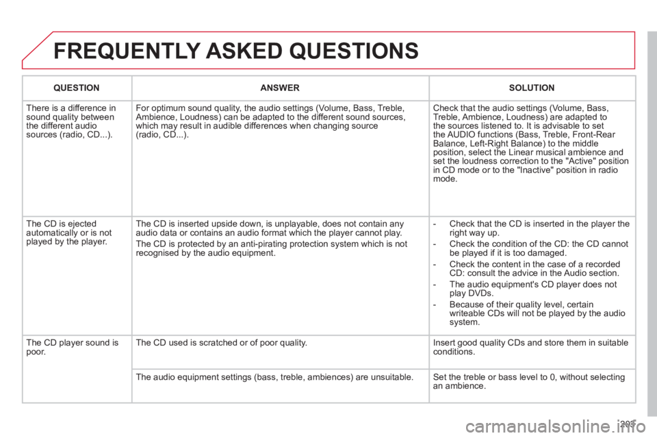 CITROEN C3 PICASSO 2011 Owners Manual 203
FREQUENTLY ASKED QUESTIONS
QUESTIONANSWER SOLUTION
There is a difference in sound quality between
the different audiosources (radio, CD...). For optimum sound qualit
y, the audio settings (Vol CITROEN C3 PICASSO 2011 Owners Manual 203
FREQUENTLY ASKED QUESTIONS
QUESTIONANSWER SOLUTION
There is a difference in sound quality between
the different audiosources (radio, CD...). For optimum sound qualit
y, the audio settings (Vol