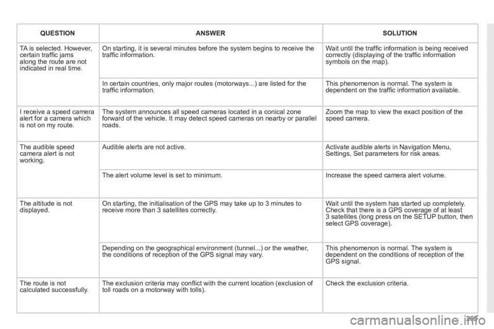 CITROEN C3 PICASSO 2011 Owners Guide 205
QUESTIONANSWER SOLUTION
TA is selected. However, certain traffi c jams
along the route are not
indicated in real time.
On starting, it is several minutes before the system begins to receive th CITROEN C3 PICASSO 2011 Owners Guide 205
QUESTIONANSWER SOLUTION
TA is selected. However, certain traffi c jams
along the route are not
indicated in real time.
On starting, it is several minutes before the system begins to receive th