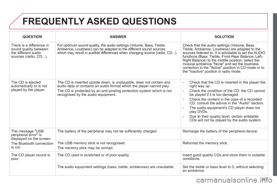CITROEN C3 PICASSO 2011 User Guide 227
FREQUENTLY ASKED QUESTIONS
QUESTION ANSWERSOLUTION
There is a difference in sound quality betweenthe different audiosources (radio, CD...).
For optimum sound quality, the audio settings (Vol CITROEN C3 PICASSO 2011 User Guide 227
FREQUENTLY ASKED QUESTIONS
QUESTION ANSWERSOLUTION
There is a difference in sound quality betweenthe different audiosources (radio, CD...).
For optimum sound quality, the audio settings (Vol