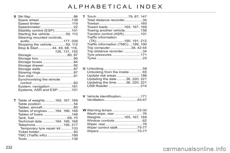 CITROEN C3 PICASSO 2011  Owners Manual 232
ALPHABETICAL INDEX
S Ski ﬂ ap .........................................86
 Spare wheel ...............................138
 Speed limiter .............................. 119
 Speedometer .........