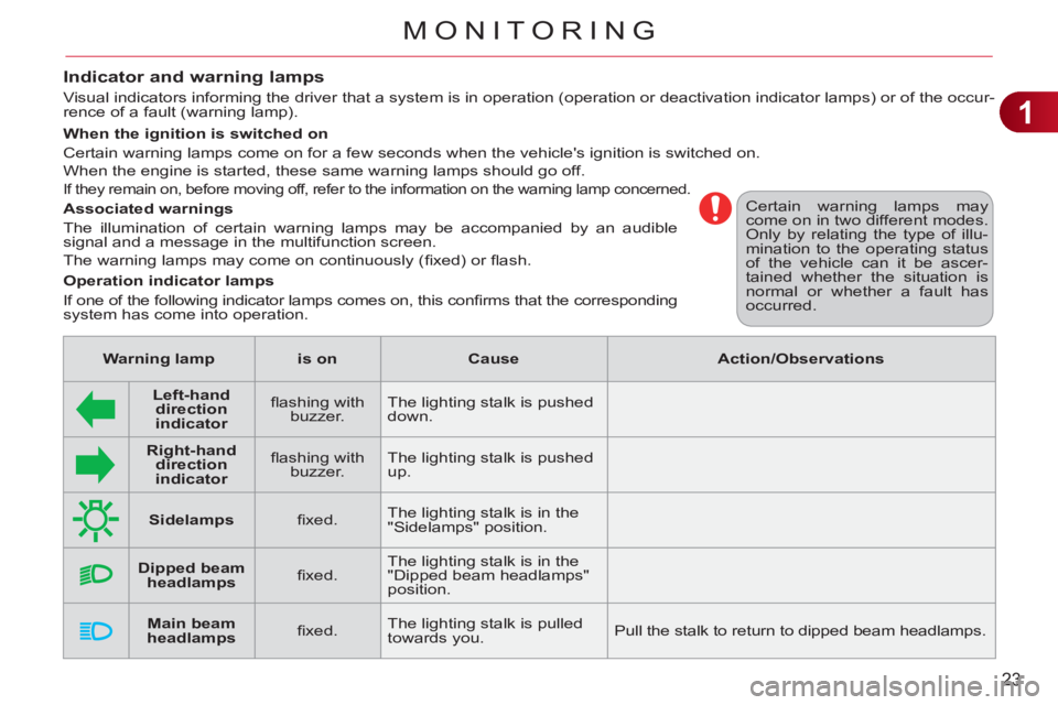 CITROEN C3 PICASSO 2011  Owners Manual 1
23
MONITORING
  Certain warning lamps may 
come on in two different modes. 
Only by relating the type of illu-
mination to the operating status 
of the vehicle can it be ascer-
tained whether the si