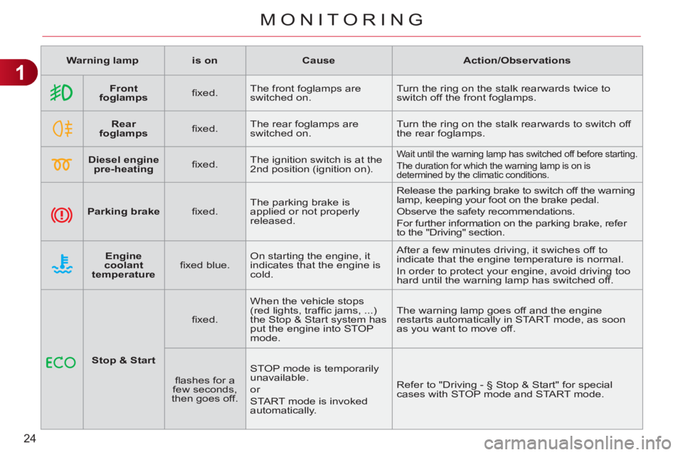 CITROEN C3 PICASSO 2011  Owners Manual 1
24
MONITORING
   
 
Warning lamp 
 
   
 
is on 
 
   
 
Cause 
 
   
 
Action/Observations 
 
 
   
 
    
 
Front 
foglamps 
 
    
ﬁ xed.    The front foglamps are 
switched on.   Turn the ring
