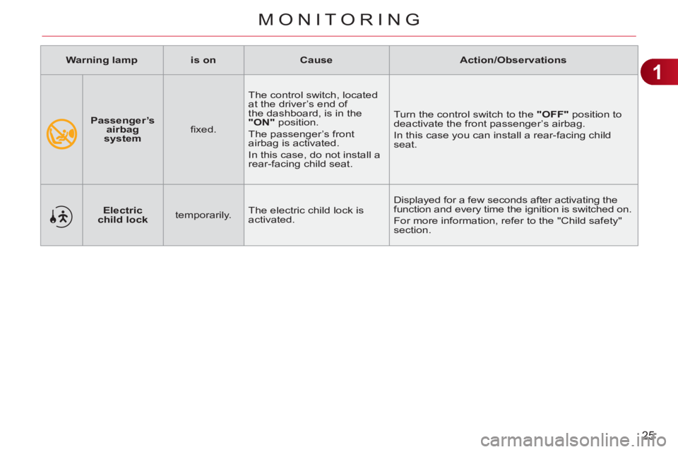 CITROEN C3 PICASSO 2011  Owners Manual 1
25
MONITORING
   
 
    
Passenger’s 
airbag 
system 
   ﬁ xed.   The control switch, located 
at the driver’s end of 
the dashboard, is in the 
  " 
 
ON 
 
" 
 position.  
The passenger’s 