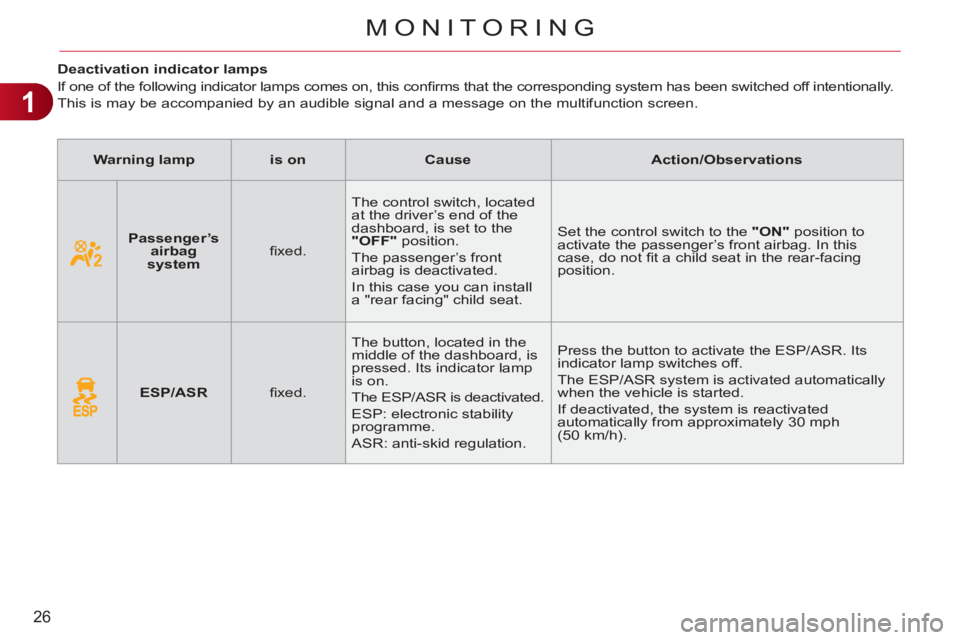 CITROEN C3 PICASSO 2011 Owners Manual 1
26
MONITORING
   
 
 
 
 
 
 
 
 
 
Deactivation indicator lamps 
  If one of the following indicator lamps comes on, this conﬁ rms that the corresponding system has been switched off intentionall